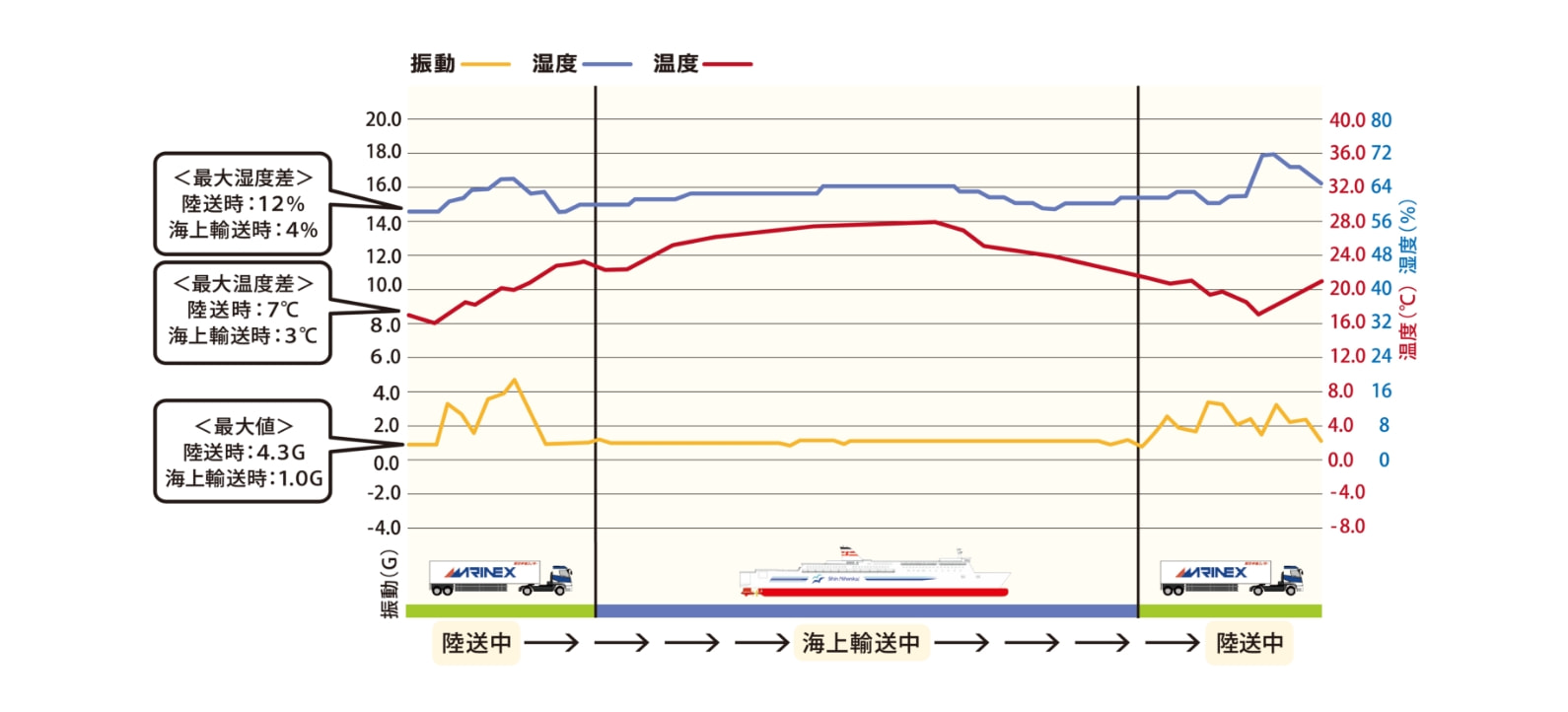 輸送時の温度変化グラフ表